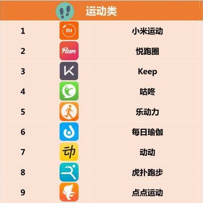 移動APP開發(fā)運動社交，咕咚進軍B端運動市場