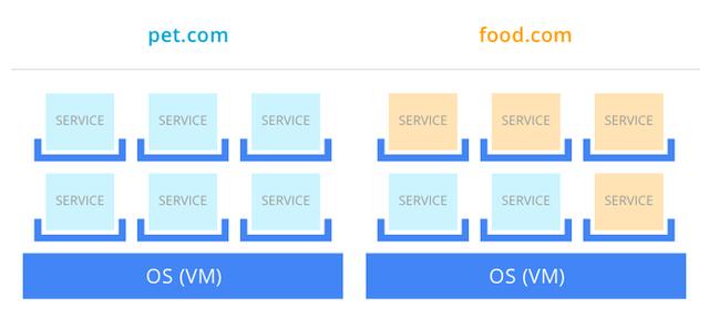 從虛擬主機(jī)到Kubernetes帶來(lái)的變革 昆山網(wǎng)站建設(shè)哪家好