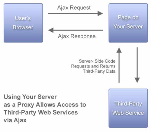 5個常見的Ajax問題的解決方案 5個常見的Ajax問題的解決方案